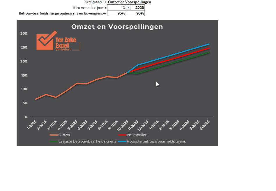 14. Lijngrafiek met voorspelling