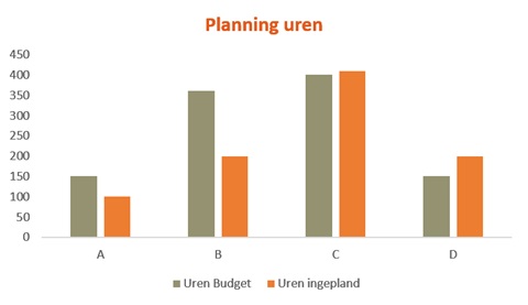 Planning grafiek