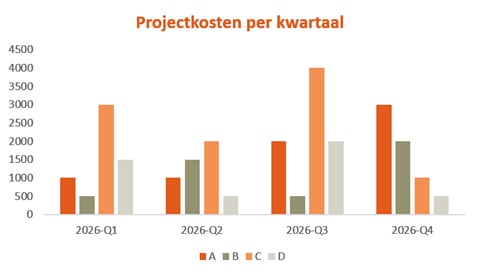 grafiek projectkosten